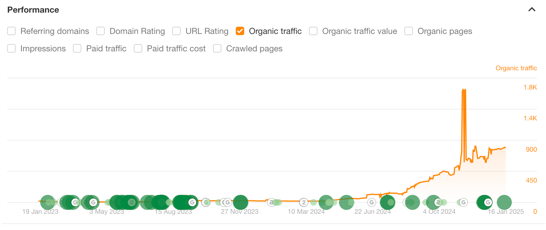 Organic Traffic